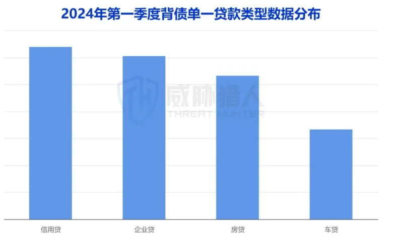 2024年第一季度职业背债贷款类型分布柱状图