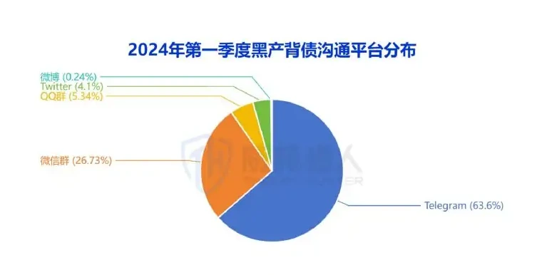 三、背债数据分布趋势图表（原报告第 15 页）