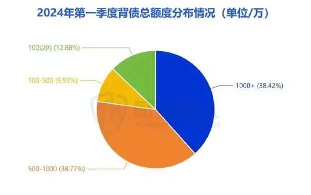 从大额背债数据的城市分布来看,北京大额背债的热度最高图表（原报告第 18 页）