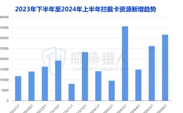 上半年拦截卡资源变化图表 2（原报告第 14 页）