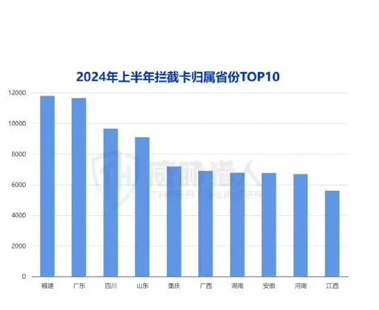 2024 年上半年拦截卡资源变化趋势图表 1（原报告第 15 页）
