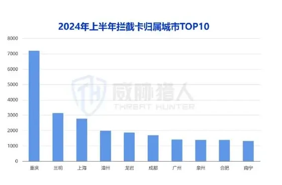 2024 年上半年拦截卡资源变化趋势图表 2（原报告第 15 页）