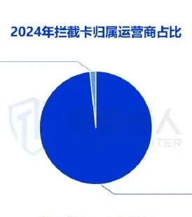 归属地为香港的风险手机卡大幅增加,2024 年 6 月捕获香港相关风险手机卡近 10 万图表（原报告第 16 页）