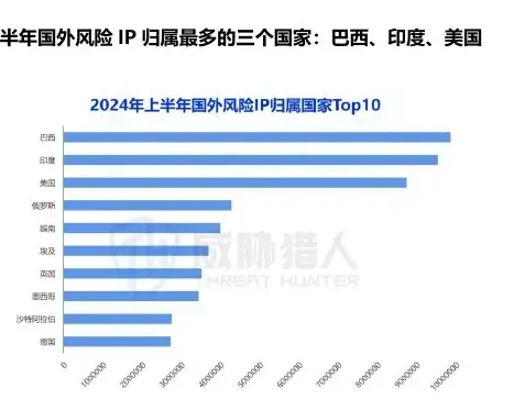 2024 年上半年风险 IP 资源变化趋势图表 1（原报告第 20 页）