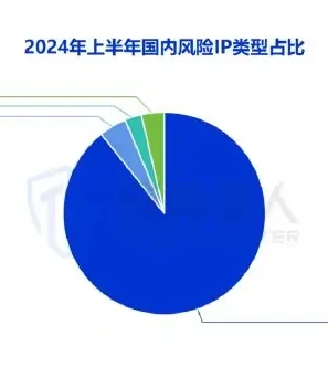 2024 年上半年风险 IP 资源变化趋势图表 2（原报告第 20 页）