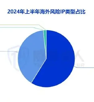 2024 年上半年“劫持共用代理”IP 攻击占总量 67%,成为攻击者主要使用 IP 类型图表（原报告第 21 页）
