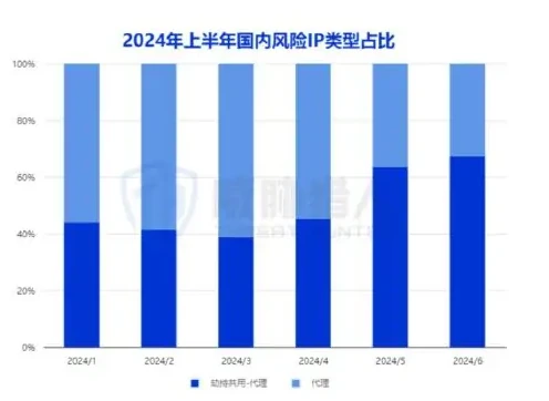 2024 年上半年涉及洗钱的银行卡资源变化图表（原报告第 22 页）