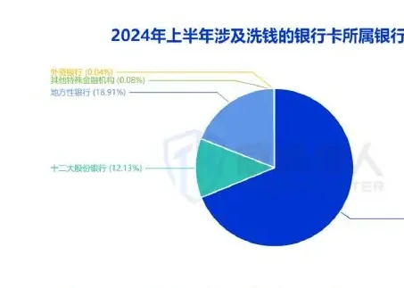2024 年上半年涉及洗钱的银行卡资源变化图表 1（原报告第 24 页）