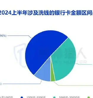 2024 年上半年涉及洗钱的银行卡资源变化图表 2（原报告第 24 页）