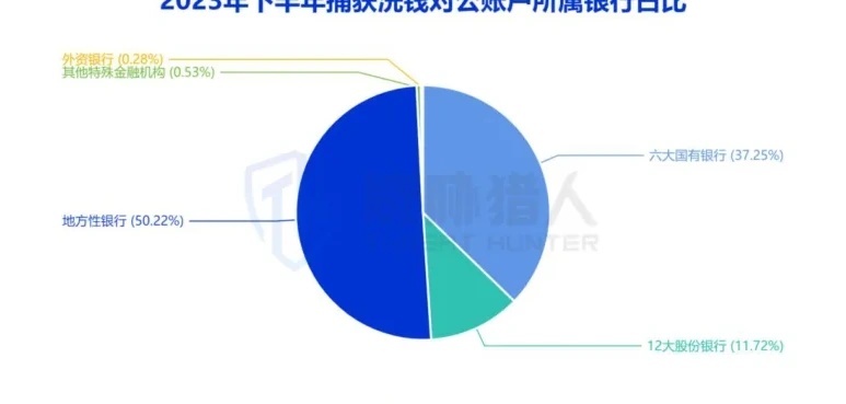 洗钱对公账户省份分布图表 1（原报告第 27 页）