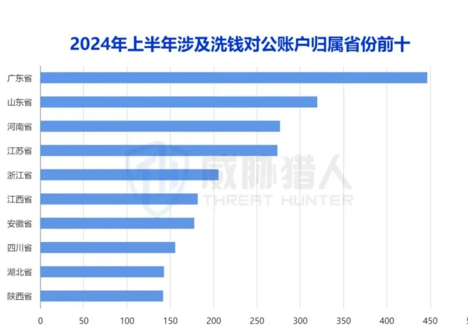 洗钱对公账户省份分布图表 2（原报告第 27 页）