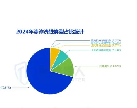 2024 年上半年色情刷单类型的诈骗洗钱资金占总量 70%以上图表（原报告第 28 页）