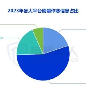 内容刷量图表 1（原报告第 41 页）