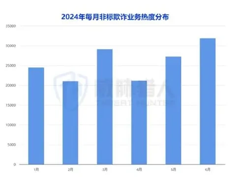 电信网络诈骗场景分析图表 1（原报告第 48 页）