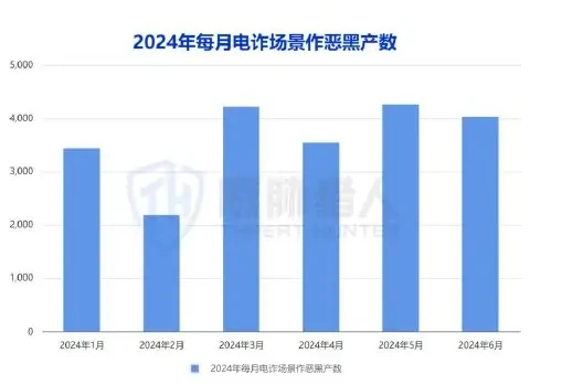 电信网络诈骗场景分析图表 1（原报告第 49 页）