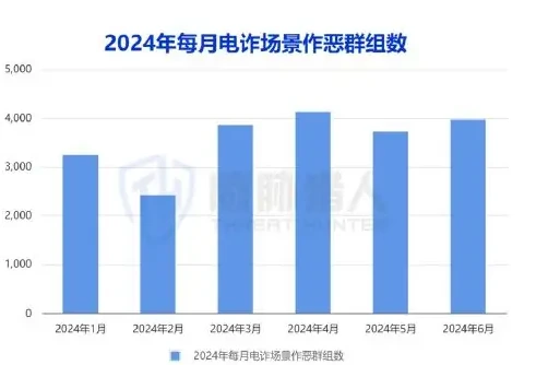 电信网络诈骗场景分析图表 2（原报告第 49 页）