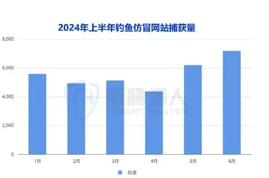 钓鱼仿冒场景分析图表 1（原报告第 52 页）