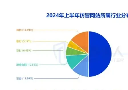 钓鱼仿冒场景分析图表 2（原报告第 52 页）
