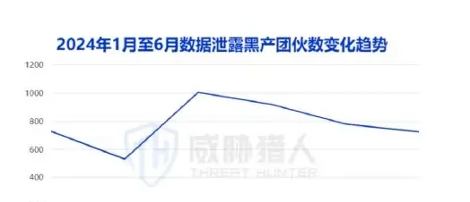 2024 年上半年数据泄露事件共计 16011 起,较 2023 年下半图表 2（原报告第 7 页）