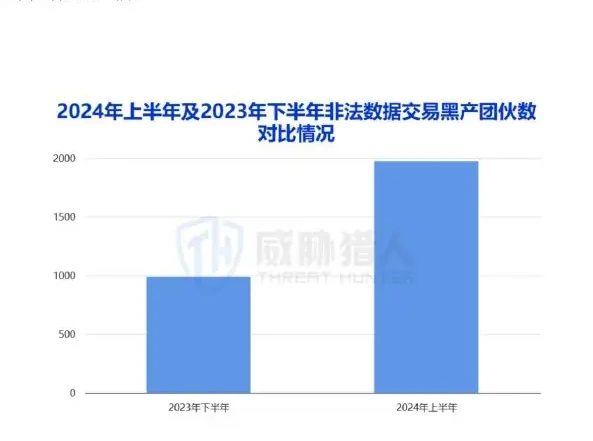监测到非法数据交易黑产团伙 1973 个,较 2023 年下半年增长近一倍图表（原报告第 8 页）