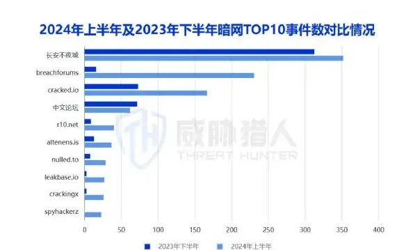 银行、电商、消费金融成为数据泄露事件数量 Top3 行业,银行事件数量 2961 起位列第一图表 1（原报告第 12 页）