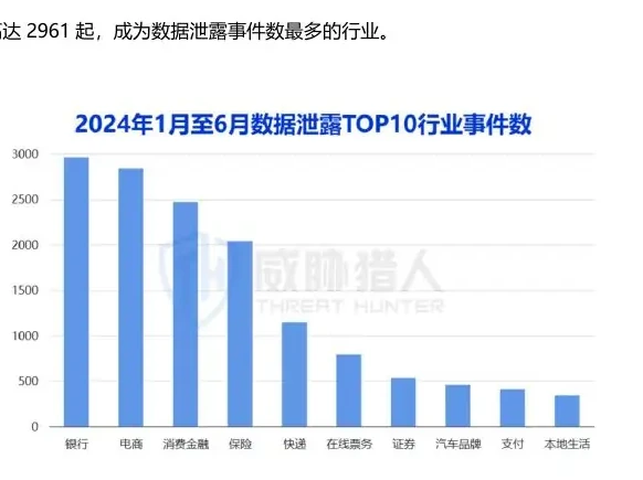 银行、电商、消费金融成为数据泄露事件数量 Top3 行业,银行事件数量 2961 起位列第一图表 2（原报告第 12 页）