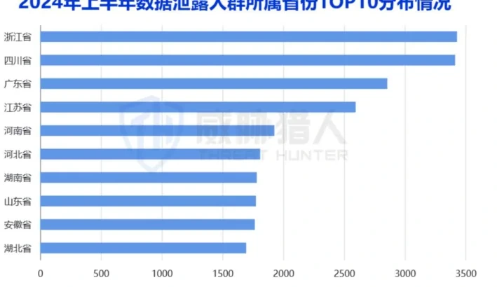 数据泄露人群年龄分布图表 1（原报告第 22 页）