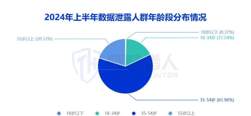 数据泄露人群年龄分布图表 2（原报告第 22 页）