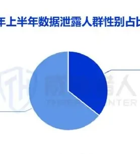 TOP3 行业(银行、电商、消费金融)人群画像分析1 银行数据泄露人员画像图表 1（原报告第 23 页）