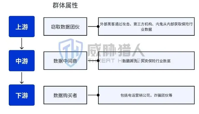 保险行业数据泄露黑色产业链结构图