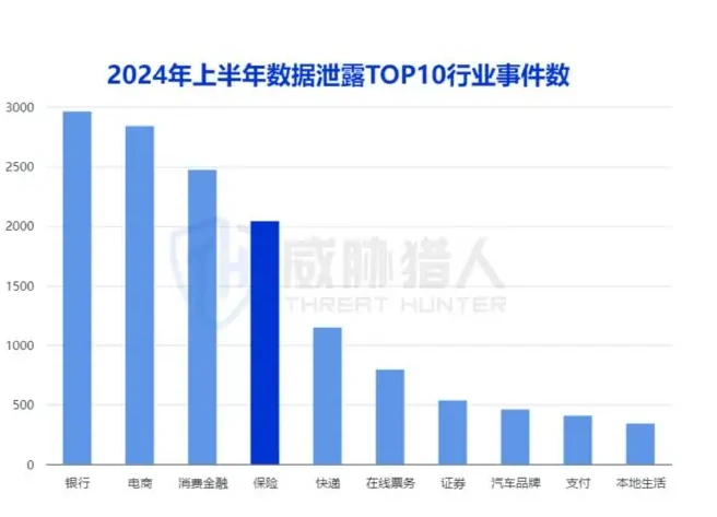 2024 上半年保险行业数据泄露事件共有 2039 起,涉及 80 家保险机构图表（原报告第 11 页）