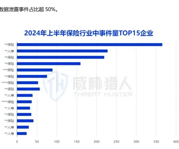 国内大型保险机构是黑产团伙的主要攻击对象,数据泄露事件占比超 50%图表（原报告第 12 页）