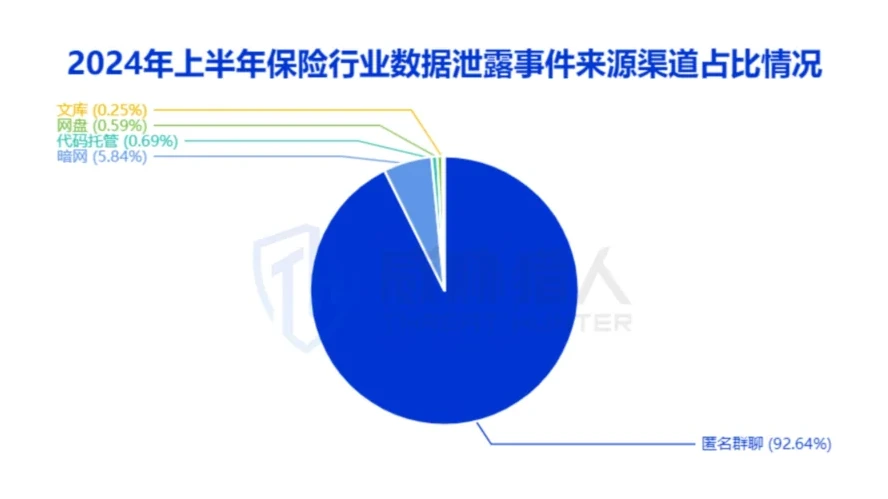 保险数据非法交易渠道图表 2（原报告第 13 页）