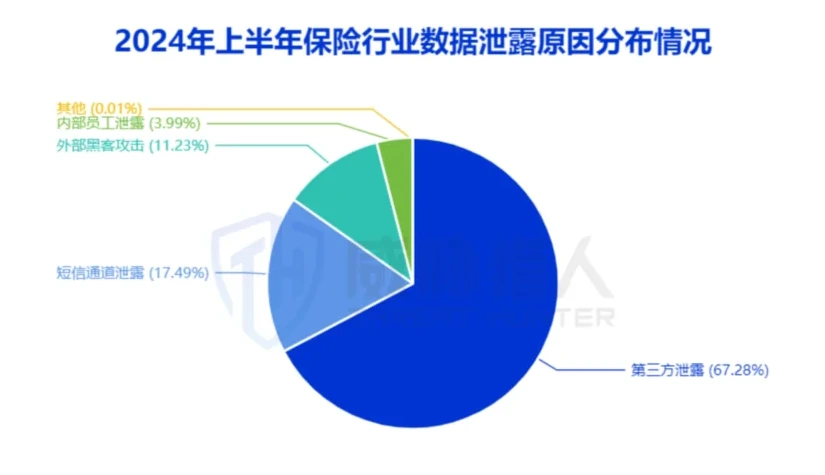 保险行业数据泄露来源图表（原报告第 15 页）