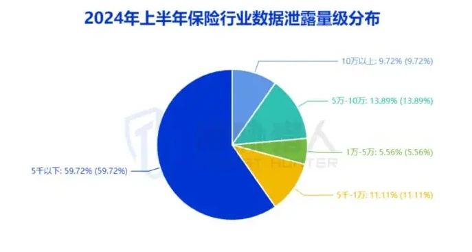 保险行业被泄露数据主要来源于第三方泄露,其次是短信通道泄露图表（原报告第 16 页）