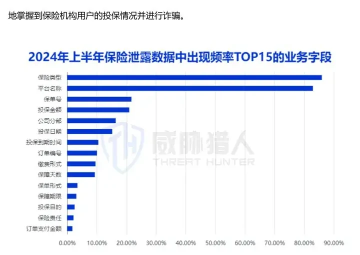 保险业务字段出现频率最高的是“保险类型”和“平台名称”图表（原报告第 21 页）