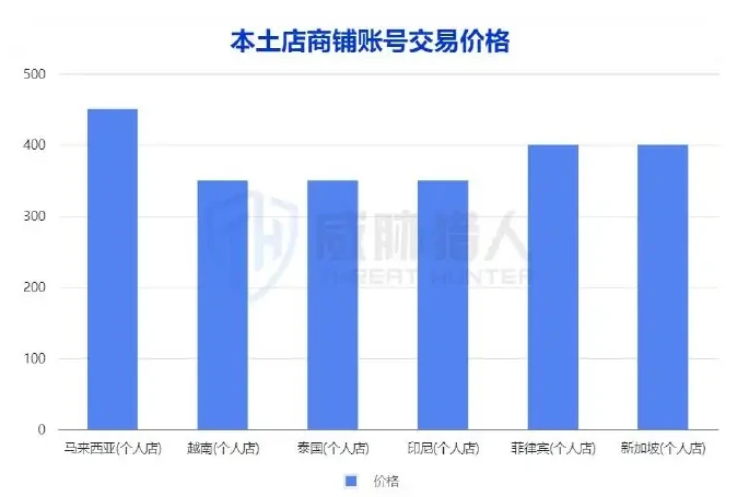 不同国家本土店铺账号交易价格柱状图