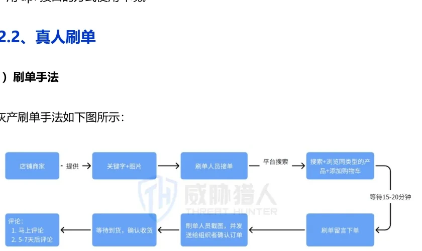 海外电商真人刷单任务执行流程图