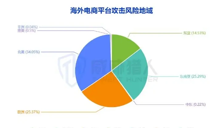 海外电商平台攻击风险地域,北美、欧洲、东南亚排名前三图表（原报告第 8 页）