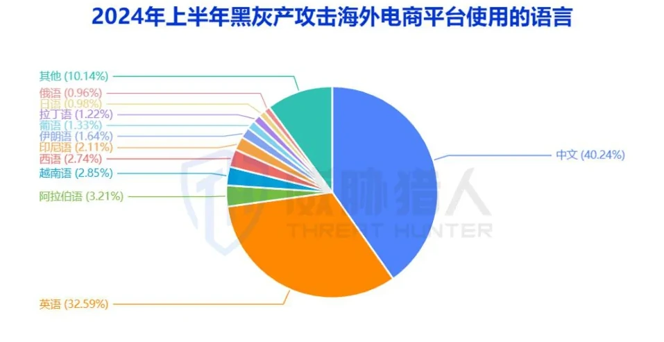 海外电商风险语言与场景分布图表（原报告第 9 页）