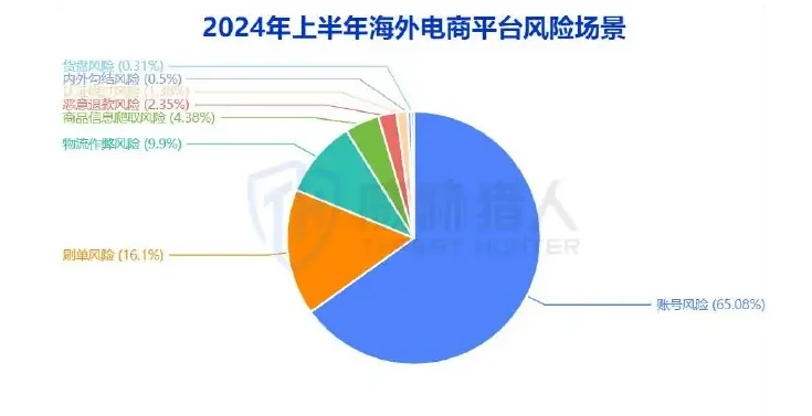 风险线索来源中,私域群聊中的线索最多,其次是社交媒体图表（原报告第 10 页）