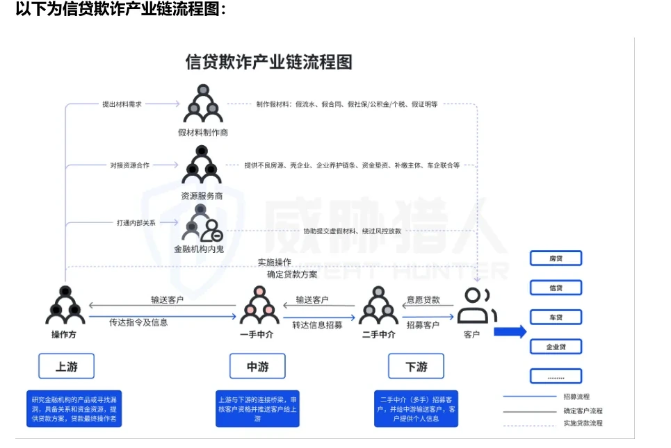 信贷欺诈产业链角色与贷款流程图