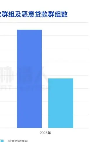 2025 年金融恶意欺诈舆情较 2024 年增长 200%图表 1（原报告第 7 页）