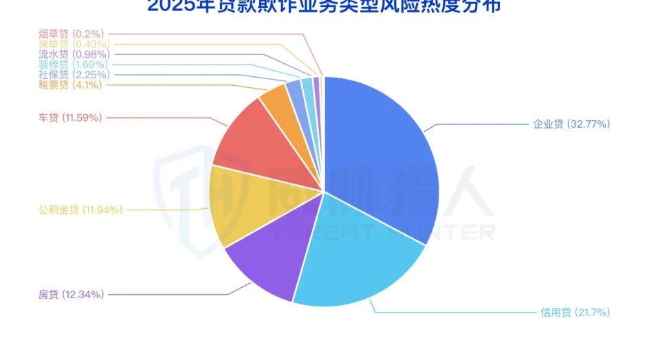 恶意贷款主要欺诈类型图表 1（原报告第 9 页）