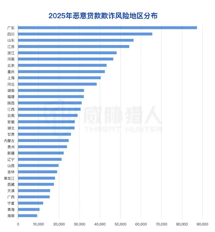 2025 年征信修复风险急剧激增,2025 年下半年较 2024年下半年同比涨幅达 199%图表（原报告第 11 页）