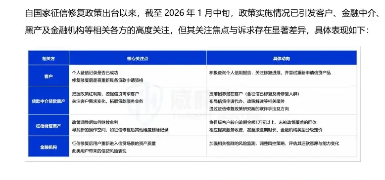 2025 年征信修复风险急剧激增,2025 年下半年较 2024年下半年同比涨幅达 199%图表 2（原报告第 13 页）