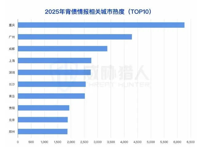 2025 职业背债黑产新模式:从散点欺诈到专业产业化图表（原报告第 20 页）
