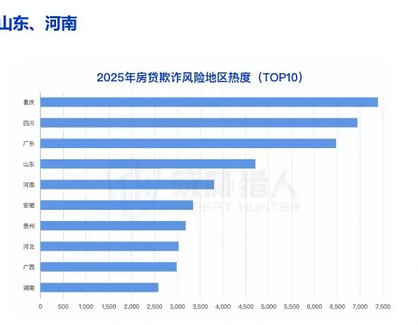 2025 年房贷欺诈地区热度 TOP5 省份(含直辖市):重庆、四川、广东、山东、河南图表 2（原报告第 23 页）