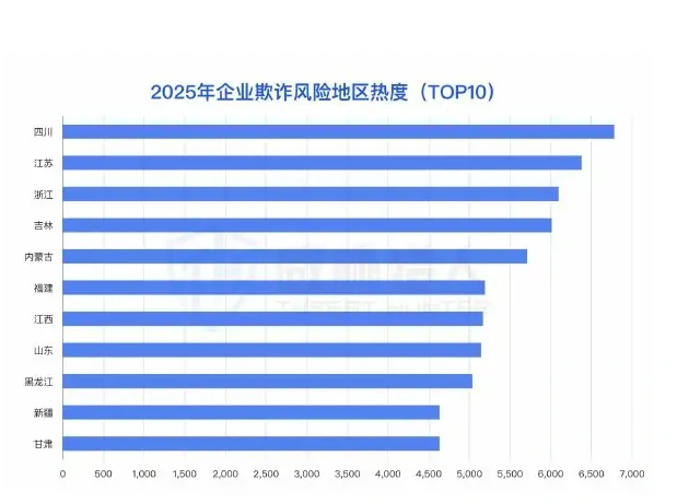 2025 年企业贷欺诈地区热度 TOP5 城市:青岛、厦门、北京、重庆、深圳图表 1（原报告第 26 页）
