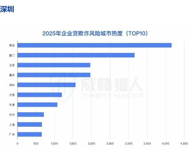 2025 年企业贷欺诈地区热度 TOP5 城市:青岛、厦门、北京、重庆、深圳图表 2（原报告第 26 页）
